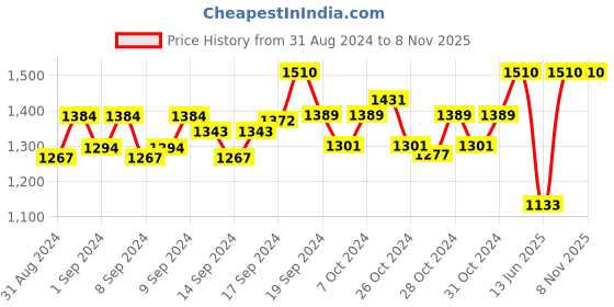 ajio.com lulu & sky Women Panelled Lace-Up Shoes lulu & sky Price History Graph from 31 Aug 2024 to 7 Nov 2025