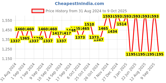 ajio.com lulu & sky Women Panelled Lace-Up Shoes lulu & sky Price History Graph from 31 Aug 2024 to 9 Oct 2025