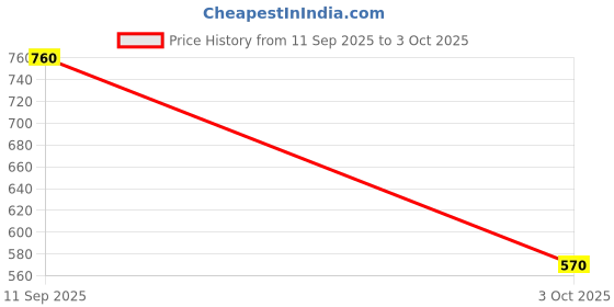ajio.com lulu & sky Women Patterned Shoulder Bag lulu & sky Price History Graph from 11 Sep 2025 to 3 Oct 2025