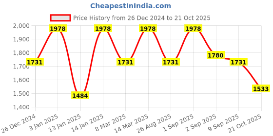 ajio.com lulu & sky Women Pencil Skirt lulu & sky Price History Graph from 26 Dec 2024 to 21 Oct 2025