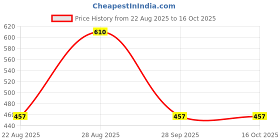 ajio.com lulu & sky Women Pleated Hat lulu & sky Price History Graph from 22 Aug 2025 to 16 Oct 2025