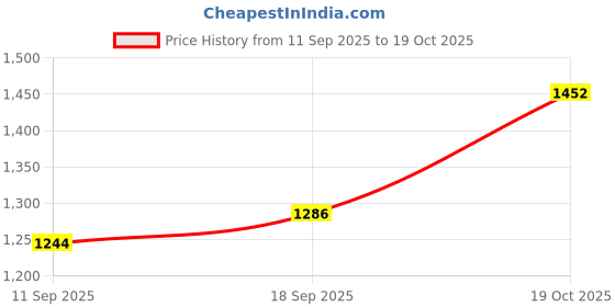 ajio.com lulu & sky Women Polka-Dot Flared Skirt lulu & sky Price History Graph from 11 Sep 2025 to 19 Oct 2025