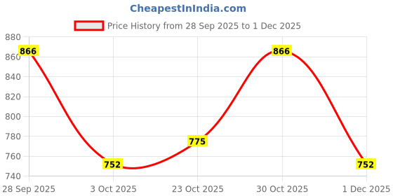 ajio.com lulu & sky Women Polka-dot Print Slim Fit Top lulu & sky Price History Graph from 28 Sep 2025 to 1 Dec 2025