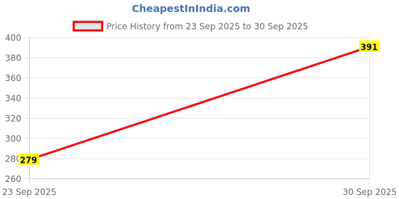 ajio.com lulu & sky Women Polycarbonate Lens Sunglasses lulu & sky Price History Graph from 23 Sep 2025 to 30 Sep 2025