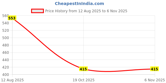 ajio.com lulu & sky Women Polycarbonate Lens Sunglasses lulu & sky Price History Graph from 12 Aug 2025 to 6 Nov 2025
