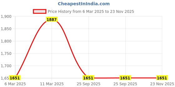 ajio.com lulu & sky Women Polyester Jumpsuit lulu & sky Price History Graph from 6 Mar 2025 to 23 Nov 2025