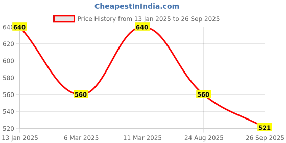 ajio.com lulu & sky Women Polyster Babydoll lulu & sky Price History Graph from 13 Jan 2025 to 26 Sep 2025