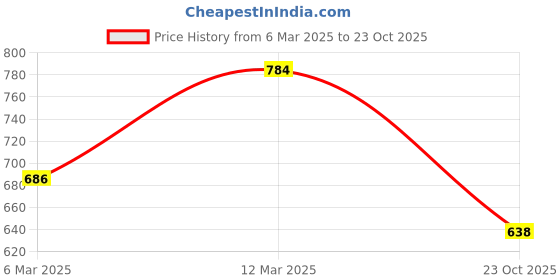 ajio.com lulu & sky Women Polyster Babydoll lulu & sky Price History Graph from 6 Mar 2025 to 23 Oct 2025