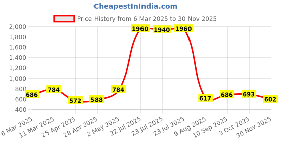 ajio.com lulu & sky Women Polyster Babydoll lulu & sky Price History Graph from 6 Mar 2025 to 30 Nov 2025