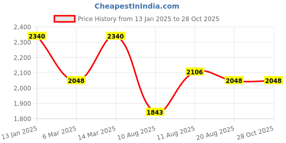 ajio.com lulu & sky Women Polyster Wrap lulu & sky Price History Graph from 13 Jan 2025 to 27 Oct 2025