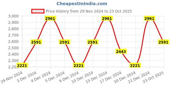 ajio.com lulu & sky Women Printed A-Line Dress lulu & sky Price History Graph from 29 Nov 2024 to 23 Oct 2025