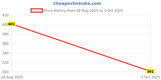 ajio.com lulu & sky Women Rectangular Polycarbonate Sunglasses lulu & sky Price History Graph from 28 Aug 2025 to 3 Oct 2025