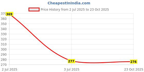 ajio.com lulu & sky Women Rectangular Sunglasses lulu & sky Price History Graph from 2 Jul 2025 to 23 Oct 2025