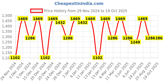 ajio.com lulu & sky Women Regular Bodysuit lulu & sky Price History Graph from 29 Nov 2024 to 19 Oct 2025