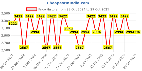 ajio.com lulu & sky Women Regular Cardigan lulu & sky Price History Graph from 28 Oct 2024 to 29 Oct 2025