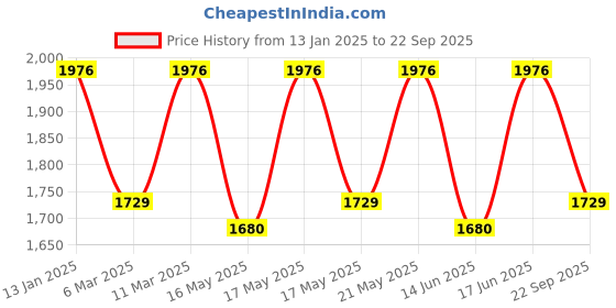 ajio.com lulu & sky Women Regular Fit Floral Shirt lulu & sky Price History Graph from 13 Jan 2025 to 22 Sep 2025