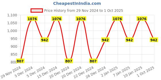ajio.com lulu & sky Women Regular Fit T-shirt lulu & sky Price History Graph from 29 Nov 2024 to 1 Oct 2025