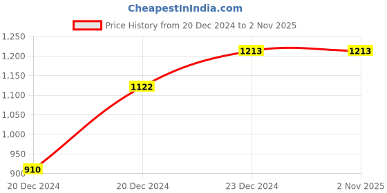 ajio.com lulu & sky Women Regular-Fit Top with Chain Straps lulu & sky Price History Graph from 20 Dec 2024 to 1 Nov 2025
