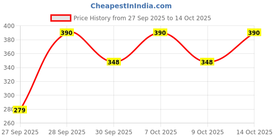 ajio.com lulu & sky Women Regular Playsuit lulu & sky Price History Graph from 27 Sep 2025 to 14 Oct 2025