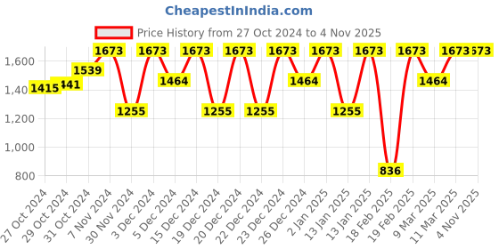 ajio.com lulu & sky Women regular Sets lulu & sky Price History Graph from 27 Oct 2024 to 4 Nov 2025
