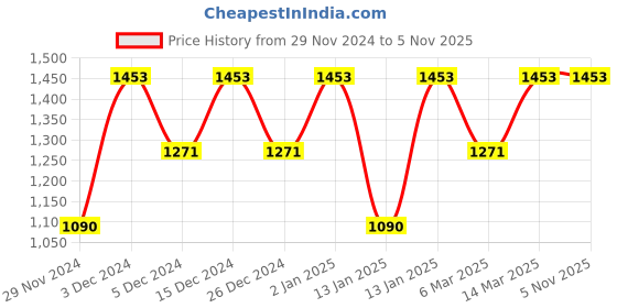 ajio.com lulu & sky Women regular Sets lulu & sky Price History Graph from 29 Nov 2024 to 4 Nov 2025