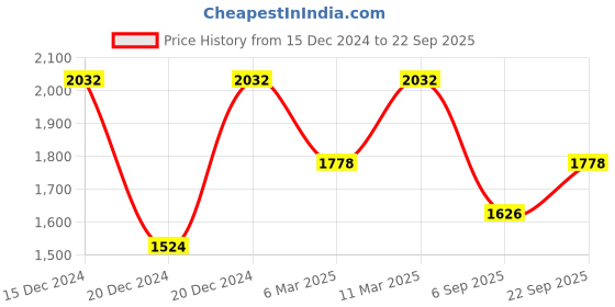 ajio.com lulu & sky Women Regular Shorts lulu & sky Price History Graph from 15 Dec 2024 to 22 Sep 2025
