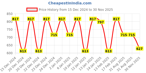 ajio.com lulu & sky Women Ribbed Bodysuit lulu & sky Price History Graph from 15 Dec 2024 to 30 Nov 2025