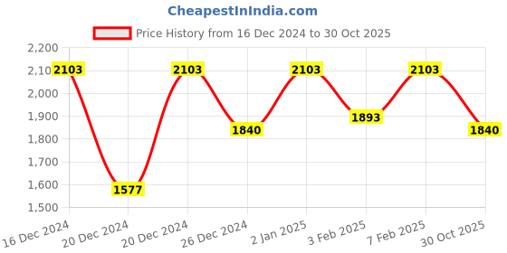 ajio.com lulu & sky Women Ribbed Sheath Dress lulu & sky Price History Graph from 16 Dec 2024 to 30 Oct 2025