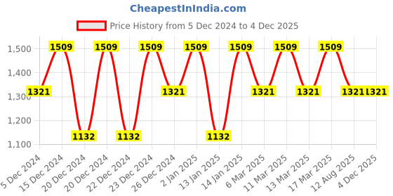 ajio.com lulu & sky Women Scoop-Neck Playsuit lulu & sky Price History Graph from 5 Dec 2024 to 4 Dec 2025
