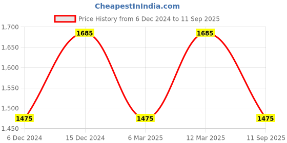 ajio.com lulu & sky Women Seamless Lightly-Padded Bra lulu & sky Price History Graph from 6 Dec 2024 to 11 Sep 2025