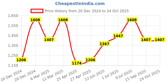 ajio.com lulu & sky Women Seamless Plunge Bra lulu & sky Price History Graph from 20 Dec 2024 to 24 Oct 2025