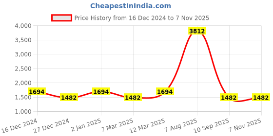 ajio.com lulu & sky Women Seamless Plunge Bra lulu & sky Price History Graph from 16 Dec 2024 to 1 Nov 2025