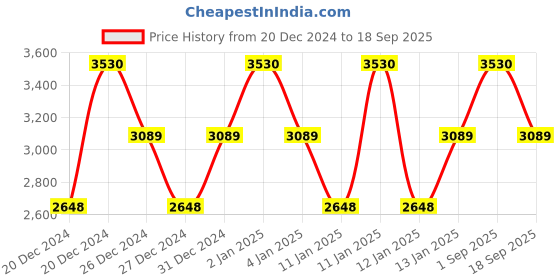 ajio.com lulu & sky Women sheath dress lulu & sky Price History Graph from 20 Dec 2024 to 18 Sep 2025