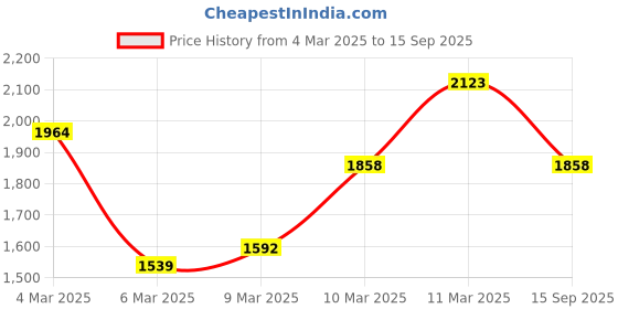 ajio.com lulu & sky Women Sheath Dress lulu & sky Price History Graph from 4 Mar 2025 to 15 Sep 2025