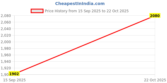 ajio.com lulu & sky Women Sheath Dress lulu & sky Price History Graph from 15 Sep 2025 to 22 Oct 2025
