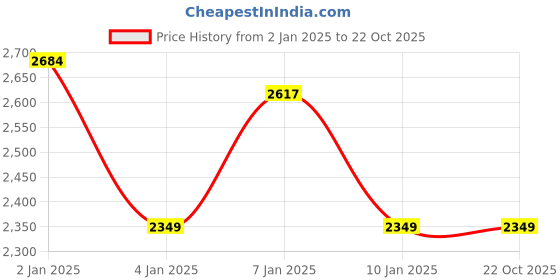 ajio.com lulu & sky Women Skater Dress lulu & sky Price History Graph from 2 Jan 2025 to 21 Oct 2025