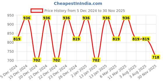 ajio.com lulu & sky Women Sleeveless Bodysuit lulu & sky Price History Graph from 5 Dec 2024 to 30 Nov 2025