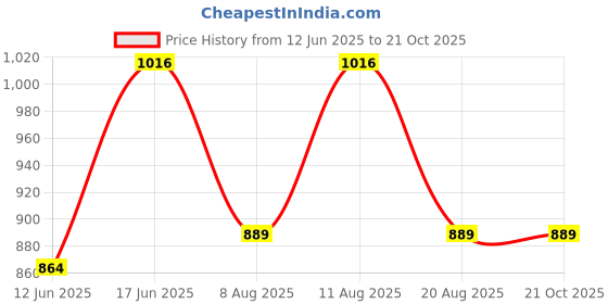 ajio.com lulu & sky Women Sleeveless Bodysuit lulu & sky Price History Graph from 12 Jun 2025 to 20 Oct 2025