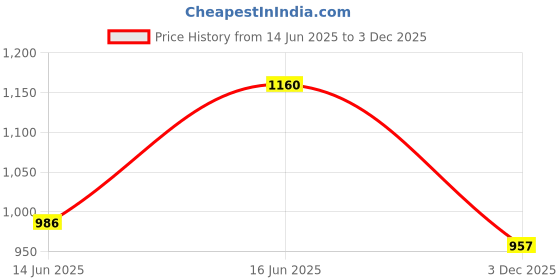ajio.com lulu & sky Women Sleeveless Jumpsuit lulu & sky Price History Graph from 14 Jun 2025 to 3 Dec 2025