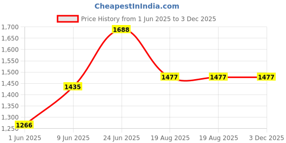 ajio.com lulu & sky Women Sleeveless Playsuit lulu & sky Price History Graph from 1 Jun 2025 to 2 Dec 2025