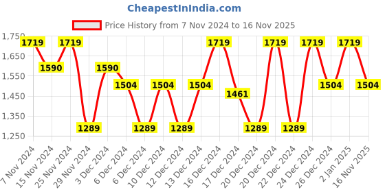 ajio.com lulu & sky Women Solid Regular Fit Shirt lulu & sky Price History Graph from 7 Nov 2024 to 16 Nov 2025
