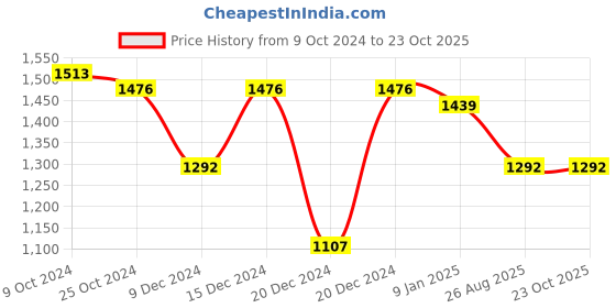 ajio.com lulu & sky Women Straight Fit Pants lulu & sky Price History Graph from 9 Oct 2024 to 23 Oct 2025