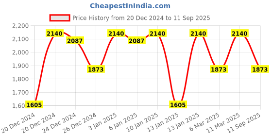 ajio.com lulu & sky Women Straight Skirt lulu & sky Price History Graph from 20 Dec 2024 to 11 Sep 2025