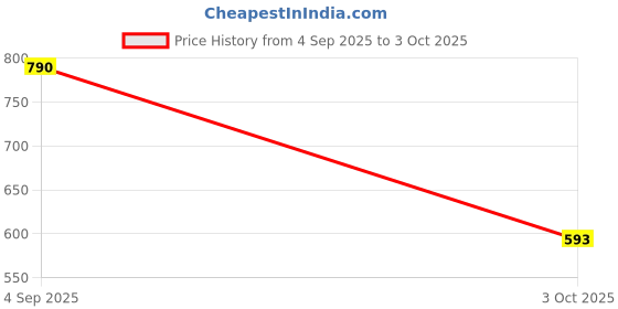 ajio.com lulu & sky Women Tote Bag lulu & sky Price History Graph from 4 Sep 2025 to 3 Oct 2025