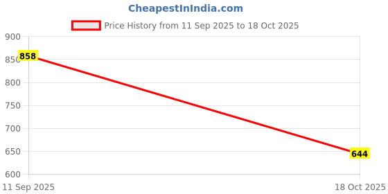 ajio.com lulu & sky Women Tote Bag with Dual Handle lulu & sky Price History Graph from 11 Sep 2025 to 18 Oct 2025