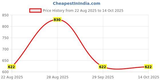 ajio.com lulu & sky Women Typographic Hat lulu & sky Price History Graph from 22 Aug 2025 to 14 Oct 2025