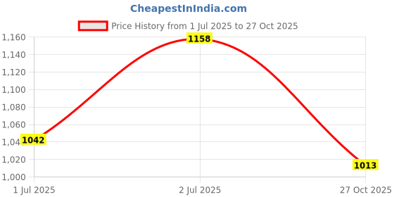 ajio.com lulu & sky Women V-Neck Mini Bow Details Chemise lulu & sky Price History Graph from 1 Jul 2025 to 27 Oct 2025