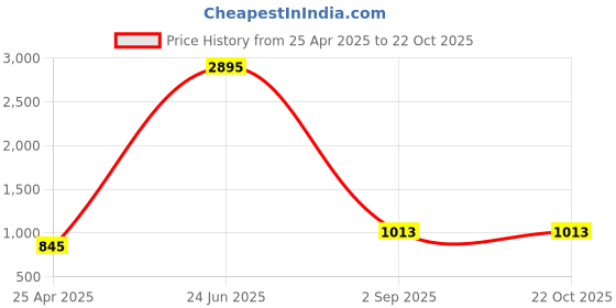 ajio.com lulu & sky Women V-Neck Mini Chemise lulu & sky Price History Graph from 25 Apr 2025 to 21 Oct 2025