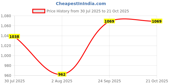 ajio.com lulu & sky Women V-Neck Mini Chemise  lulu & sky Price History Graph from 30 Jul 2025 to 21 Oct 2025