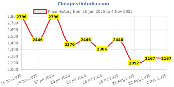 ajio.com lulu & sky Women V-Neck Tiered Dress lulu & sky Price History Graph from 16 Jun 2025 to 2 Nov 2025